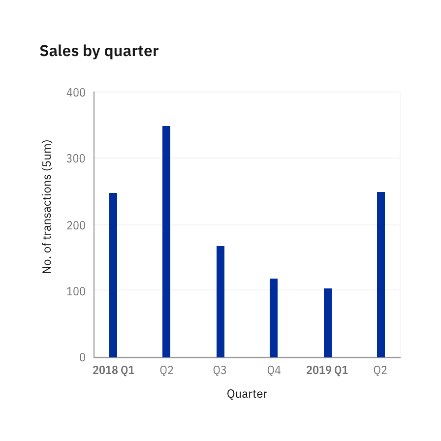 Legends behavior highlight on hover